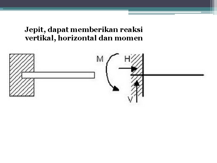 Jepit, dapat memberikan reaksi vertikal, horizontal dan momen 