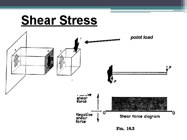 Shear Stress point load 