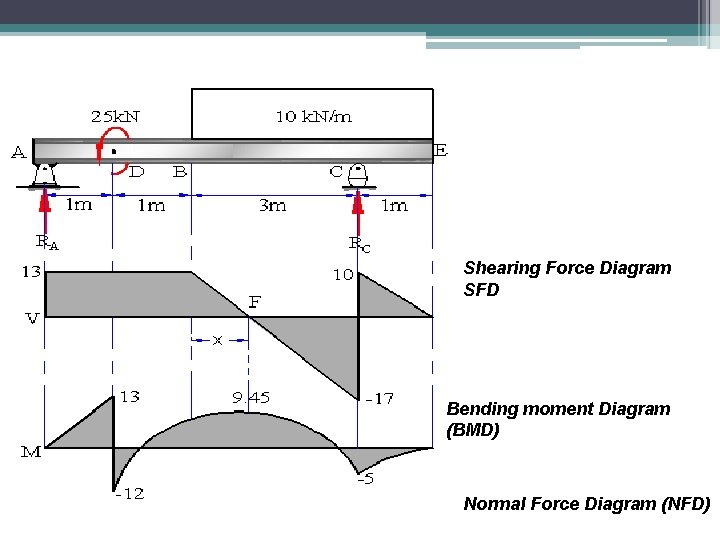 Shearing Force Diagram SFD Bending moment Diagram (BMD) Normal Force Diagram (NFD) 