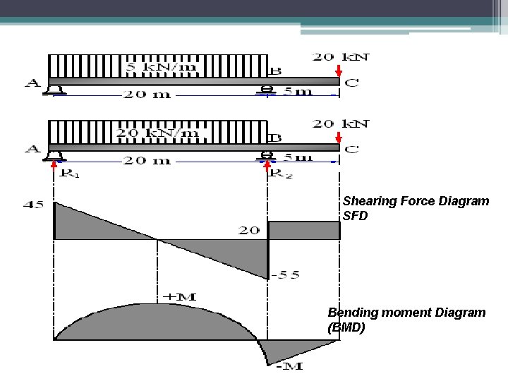 Shearing Force Diagram SFD Bending moment Diagram (BMD) 