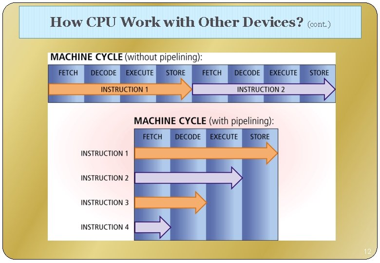 How CPU Work with Other Devices? (cont. ) 12 