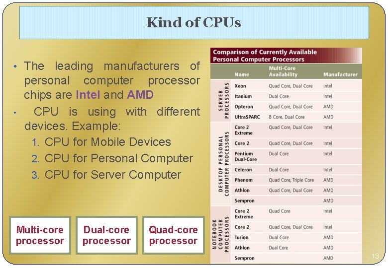 Kind of CPUs • The leading manufacturers of • personal computer processor chips are
