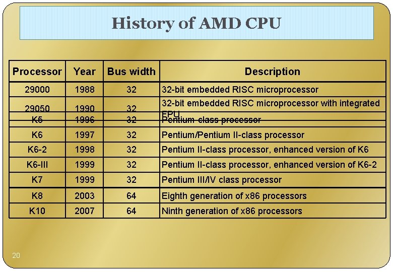 History of AMD CPU Processor Year Bus width 29000 1988 32 32 -bit embedded