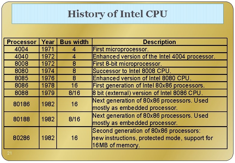 History of Intel CPU Processor 4004 4040 8008 8080 8085 8086 8088 21 Year