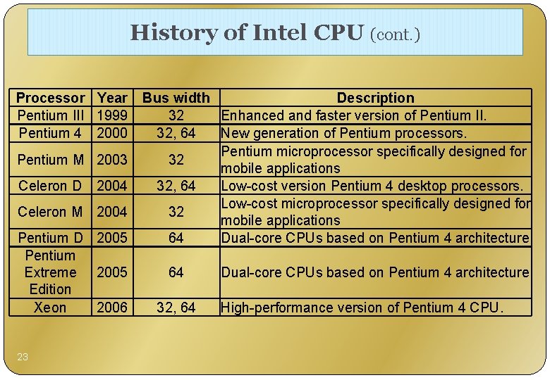 History of Intel CPU (cont. ) Processor Year Pentium III 1999 Pentium 4 2000