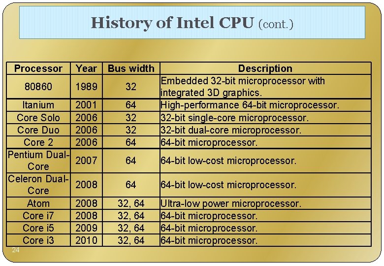 History of Intel CPU (cont. ) Processor Year Bus width 80860 1989 32 Itanium
