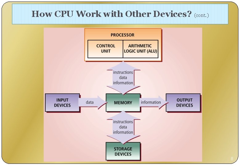 How CPU Work with Other Devices? (cont. ) 8 