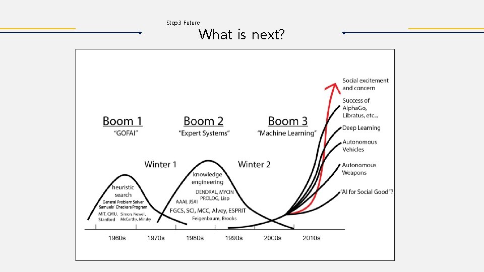 Step. 3 Future What is next? 