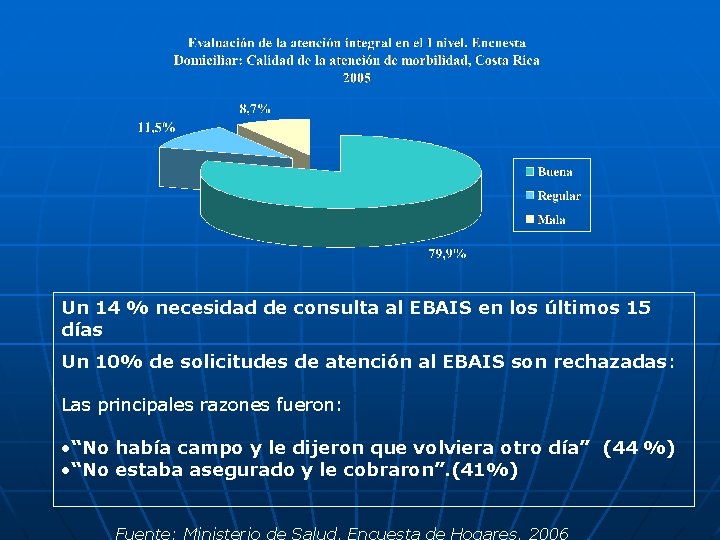 Un 14 % necesidad de consulta al EBAIS en los últimos 15 días Un