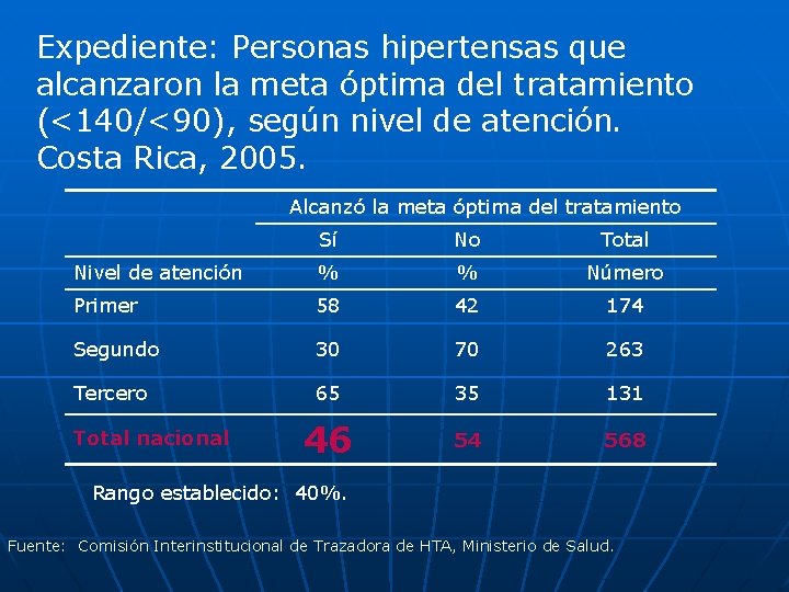 Expediente: Personas hipertensas que alcanzaron la meta óptima del tratamiento (<140/<90), según nivel de