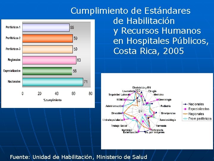 Cumplimiento de Estándares de Habilitación y Recursos Humanos en Hospitales Públicos, Costa Rica, 2005