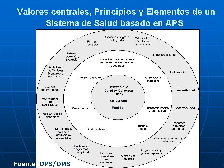 Valores centrales, Principios y Elementos de un Sistema de Salud basado en APS Fuente: