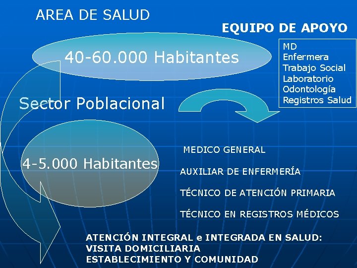 AREA DE SALUD EQUIPO DE APOYO 40 -60. 000 Habitantes Sector Poblacional MD Enfermera