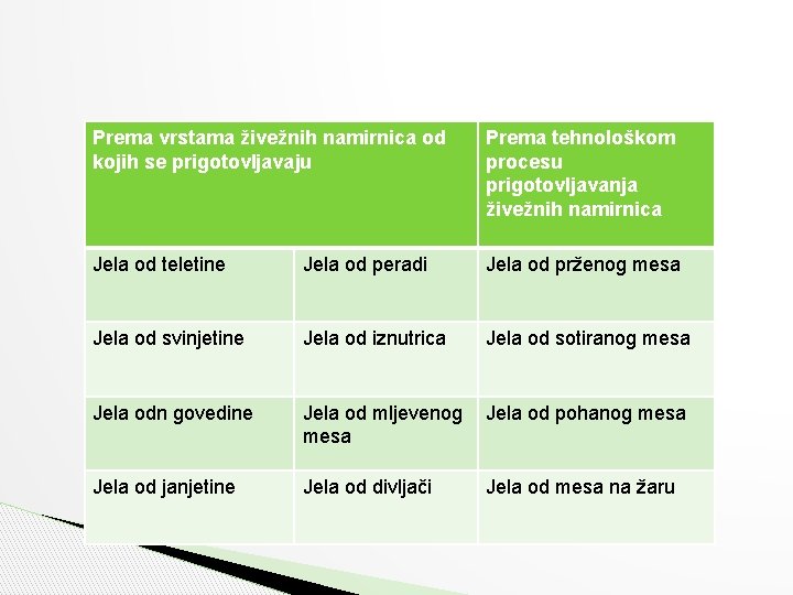 Prema vrstama živežnih namirnica od kojih se prigotovljavaju Prema tehnološkom procesu prigotovljavanja živežnih namirnica