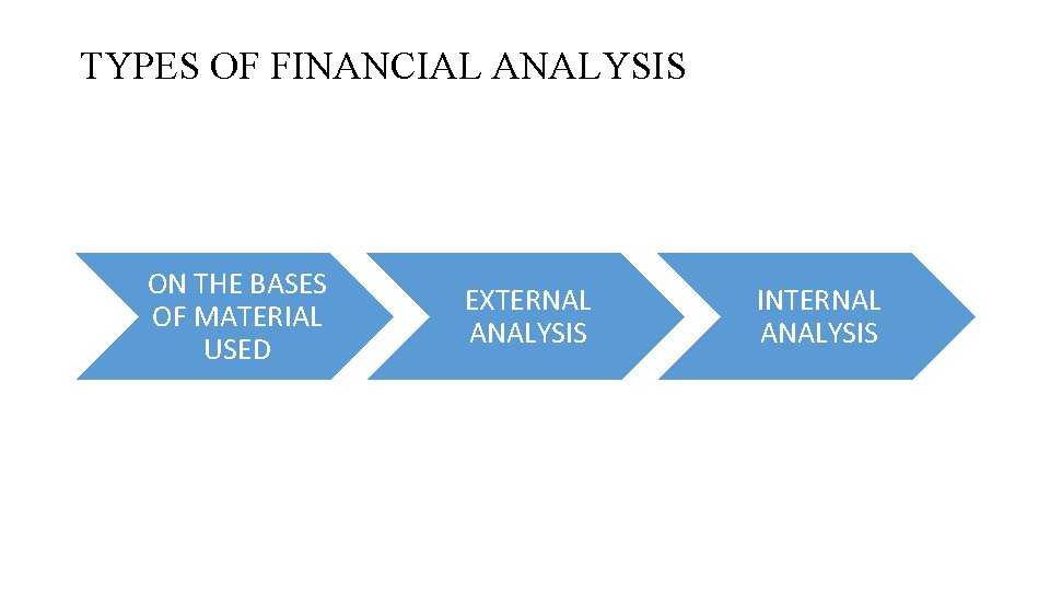 TYPES OF FINANCIAL ANALYSIS ON THE BASES OF MATERIAL USED EXTERNAL ANALYSIS INTERNAL ANALYSIS