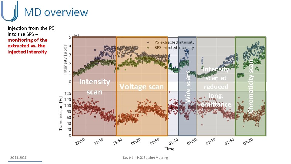 MD overview 26. 11. 2017 Voltage scan Kevin Li - HSC Section Meeting Intensity