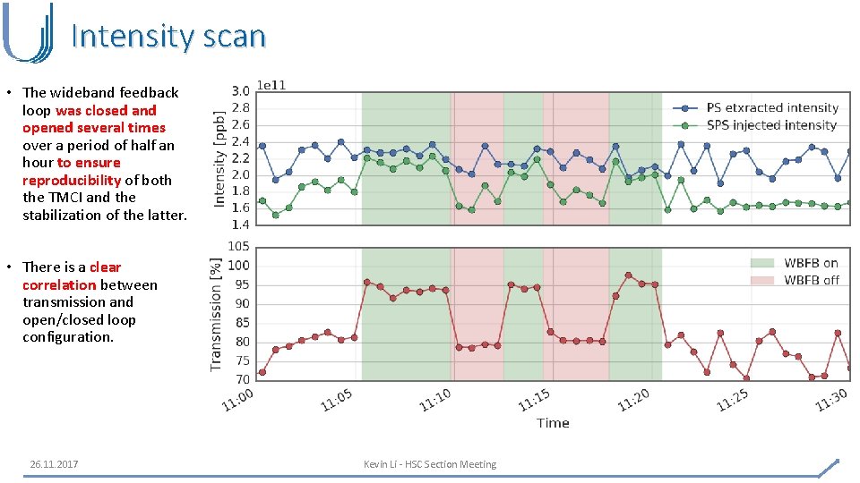 Intensity scan • The wideband feedback loop was closed and opened several times over