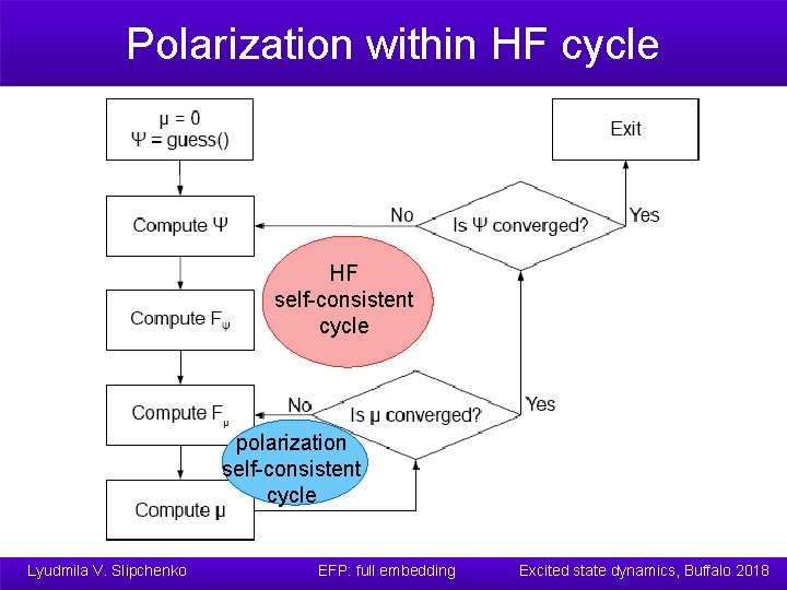 Polarization within HF cycle HF self-consistent cycle polarization self-consistent cycle Lyudmila V. Slipchenko EFP: