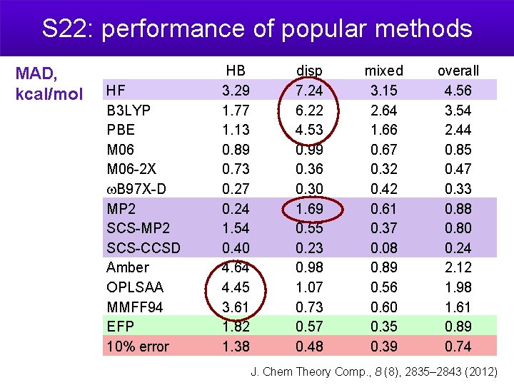 S 22: performance of popular methods MAD, kcal/mol HF B 3 LYP PBE M