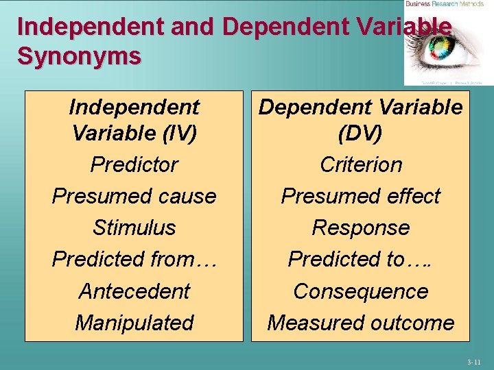 Independent and Dependent Variable Synonyms Independent Variable (IV) Predictor Presumed cause Stimulus Predicted from…