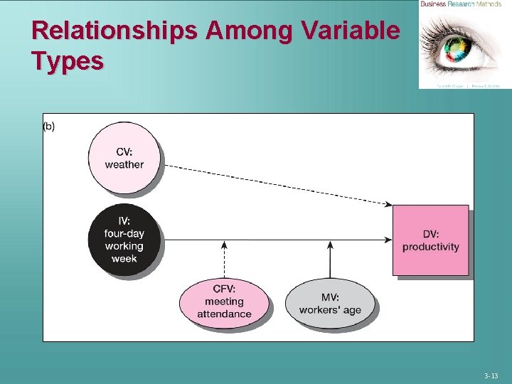Relationships Among Variable Types 3 -13 