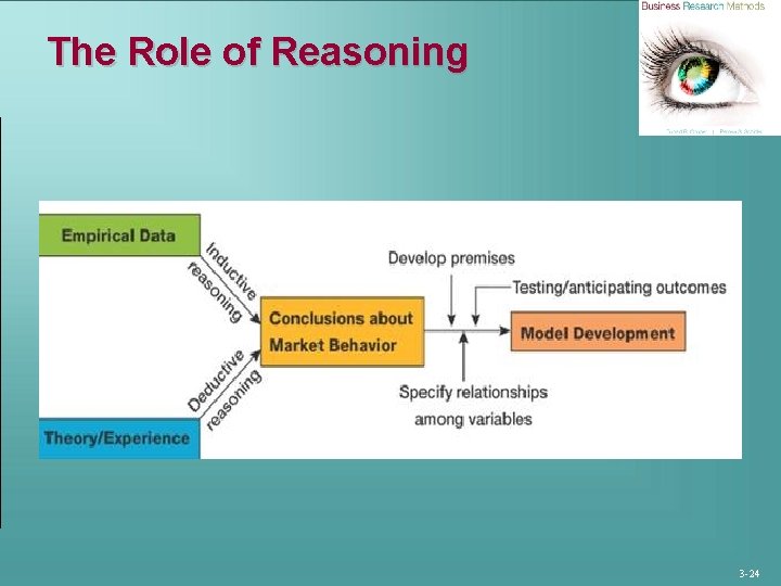 The Role of Reasoning 3 -24 