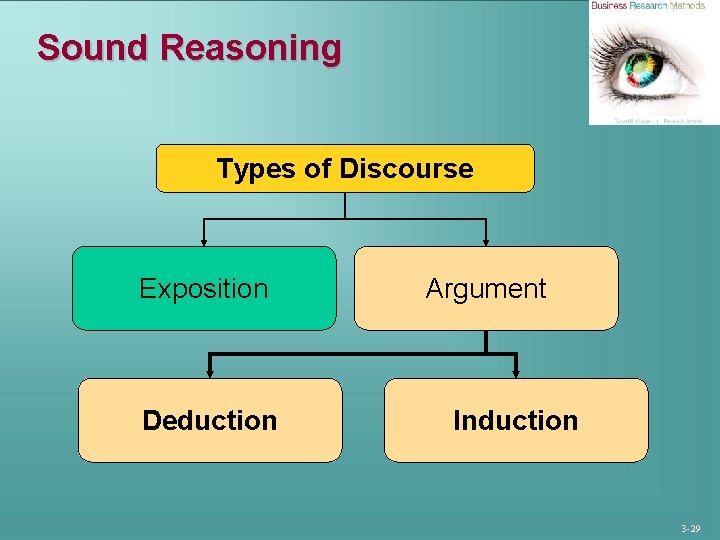 Sound Reasoning Types of Discourse Exposition Deduction Argument Induction 3 -29 