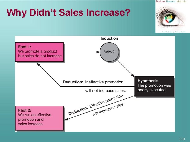 Why Didn’t Sales Increase? 3 -32 