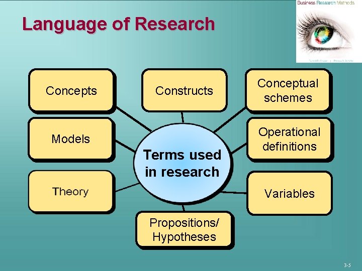 Language of Research Concepts Constructs Models Terms used in research Conceptual schemes Operational definitions