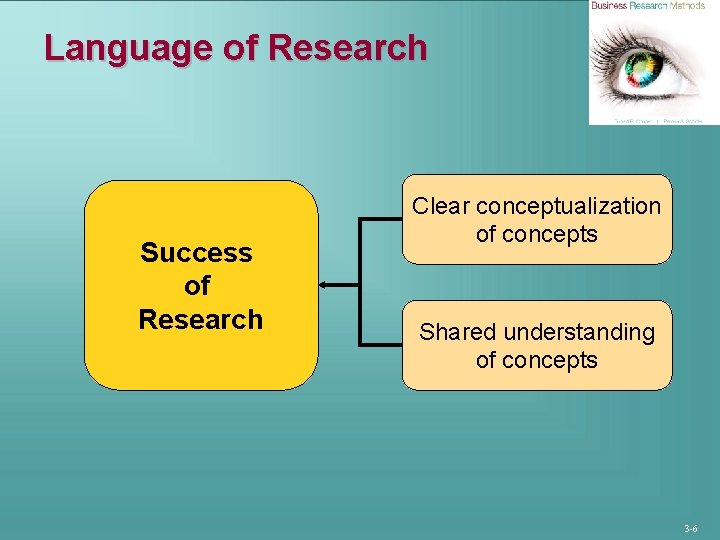 Language of Research Success of Research Clear conceptualization of concepts Shared understanding of concepts