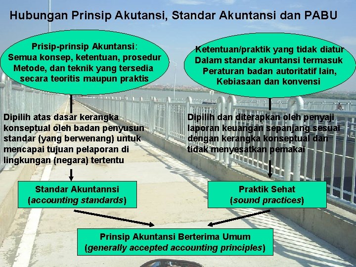 Hubungan Prinsip Akutansi, Standar Akuntansi dan PABU Prisip-prinsip Akuntansi: Semua konsep, ketentuan, prosedur Metode,