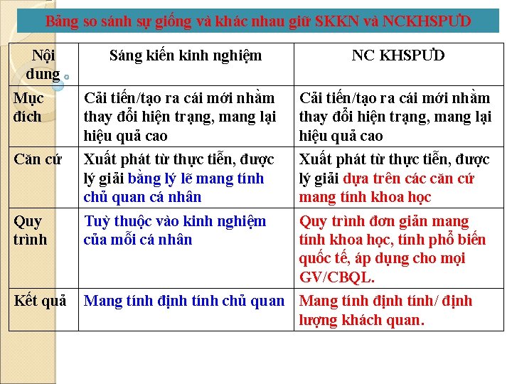 Bảng so sánh sự giống và khác nhau giữ SKKN và NCKHSPƯD Nội dung Bảng so sánh sự giống và khác nhau giữ SKKN và NCKHSPƯD Nội dung