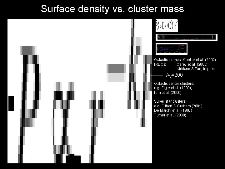 Surface density vs. cluster mass Galactic clumps: Mueller et al. (2002) IRDCs: Carey et