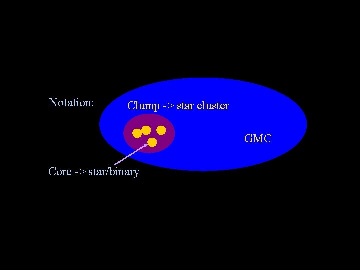 Notation: Clump -> star cluster GMC Core -> star/binary 