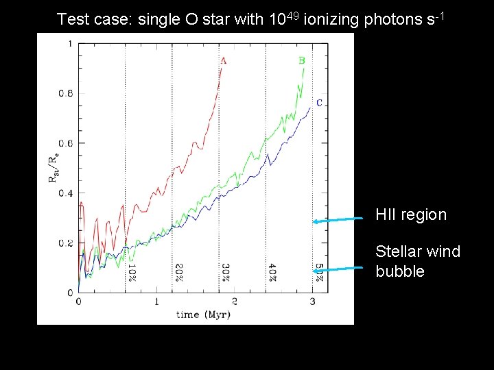 Test case: single O star with 1049 ionizing photons s-1 HII region Stellar wind