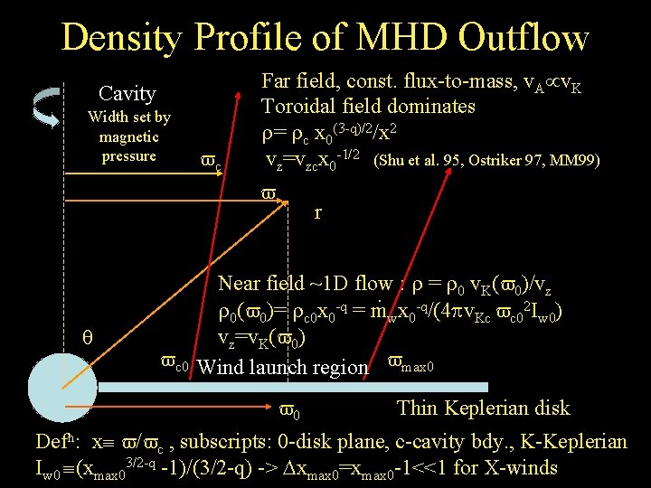 Density Profile of MHD Outflow Cavity Width set by magnetic pressure c Far field,