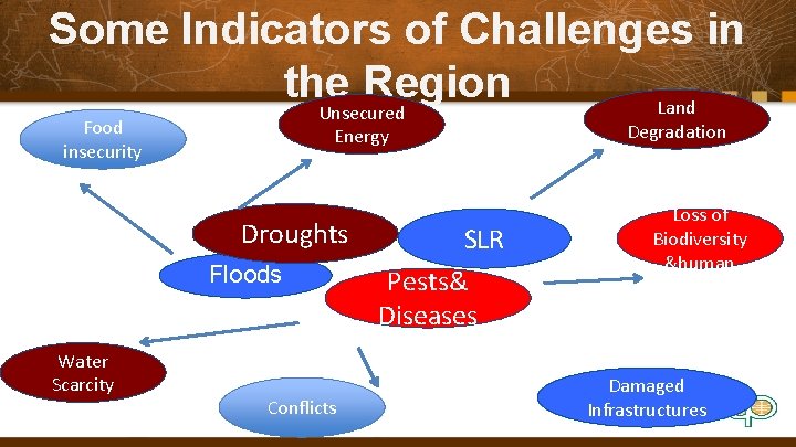Some Indicators of Challenges in the Region Land Unsecured Food insecurity Energy Droughts Floods