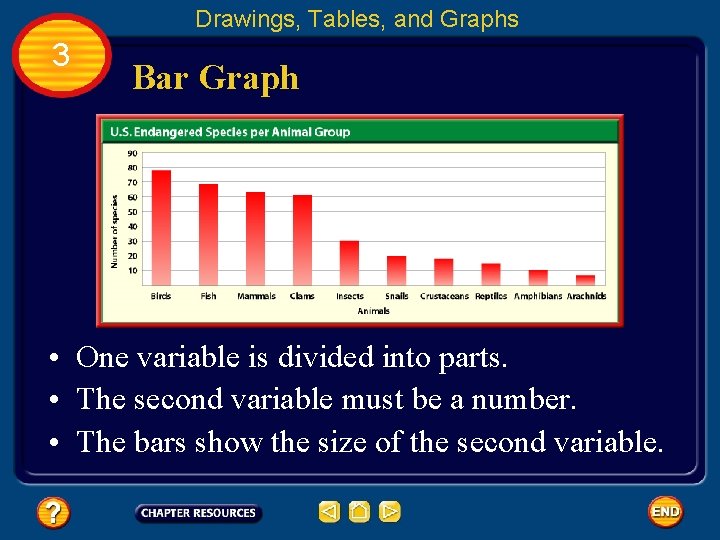 Drawings, Tables, and Graphs 3 Bar Graph • One variable is divided into parts.