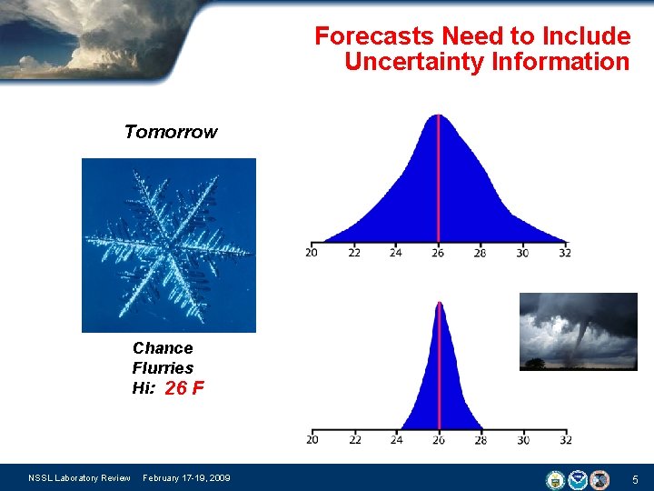 Forecasts Need to Include Uncertainty Information Tomorrow Chance Flurries Hi: 26 F NSSL Laboratory