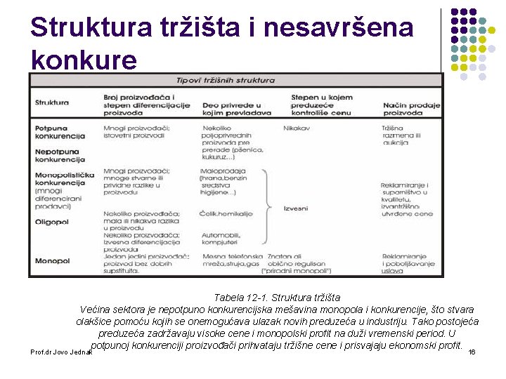 Struktura tržišta i nesavršena konkure Tabela 12 1. Struktura tržišta Većina sektora je nepotpuno Struktura tržišta i nesavršena konkure Tabela 12 1. Struktura tržišta Većina sektora je nepotpuno