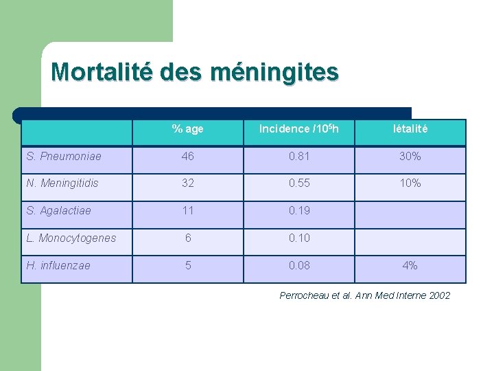 Mortalité des méningites % age Incidence /105 h létalité S. Pneumoniae 46 0. 81