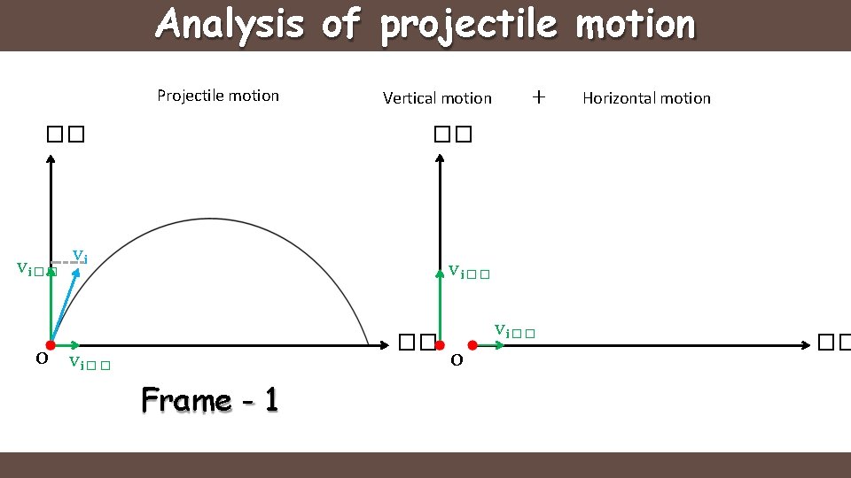 Analysis of projectile motion Projectile motion + Horizontal motion �� �� v i�� Vertical
