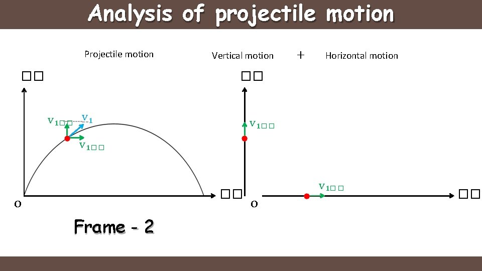 Analysis of projectile motion Projectile motion Vertical motion + Horizontal motion �� �� v