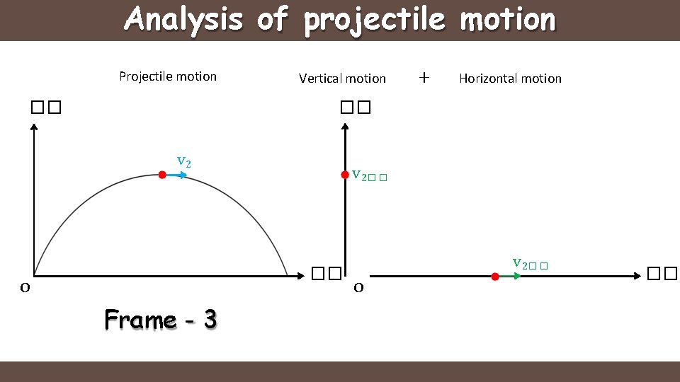 Analysis of projectile motion Projectile motion Vertical motion + Horizontal motion �� �� v