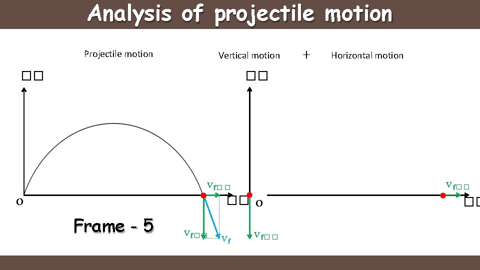 Analysis of projectile motion Projectile motion Vertical motion + Horizontal motion �� �� v
