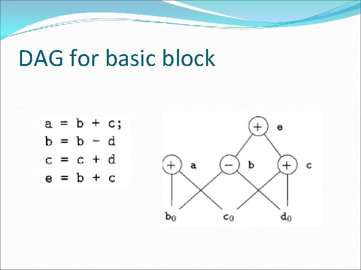 DAG for basic block 