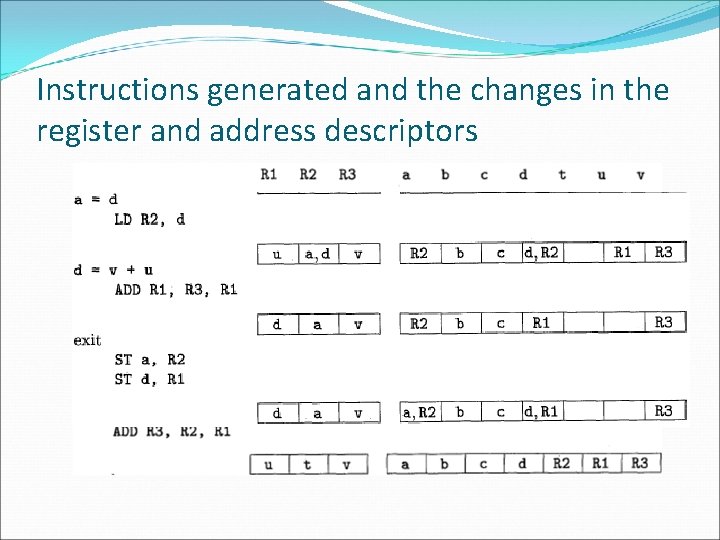 Instructions generated and the changes in the register and address descriptors 