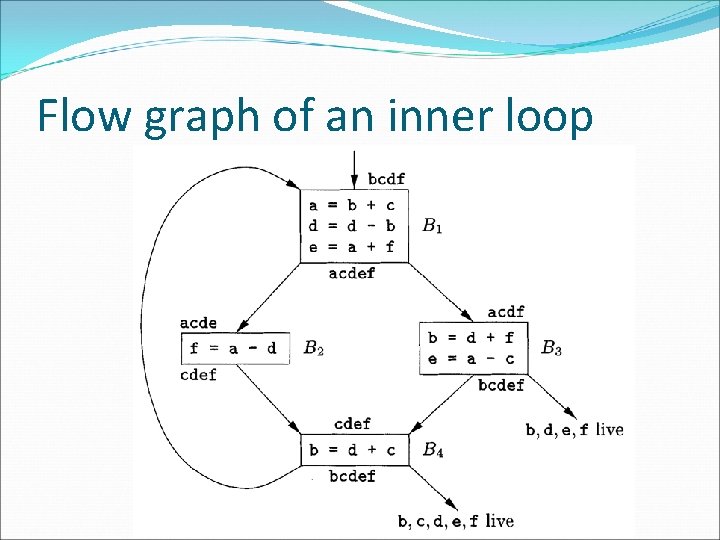 Flow graph of an inner loop 