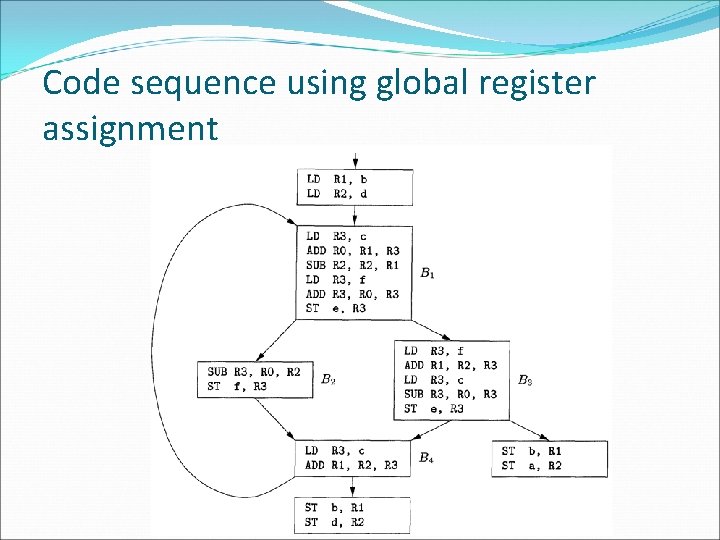 Code sequence using global register assignment 