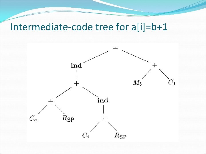 Intermediate-code tree for a[i]=b+1 